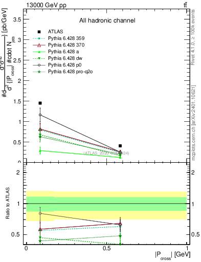 Plot of ttbar.pcross in 13000 GeV pp collisions