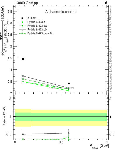 Plot of ttbar.pcross in 13000 GeV pp collisions