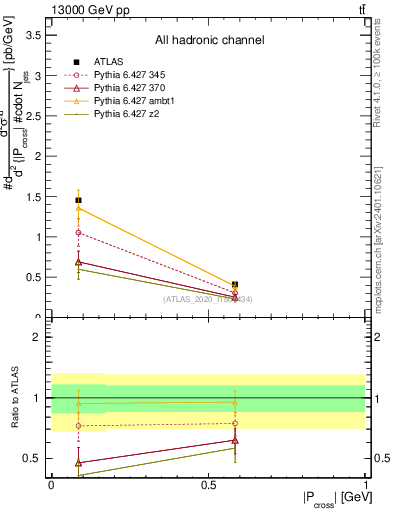 Plot of ttbar.pcross in 13000 GeV pp collisions