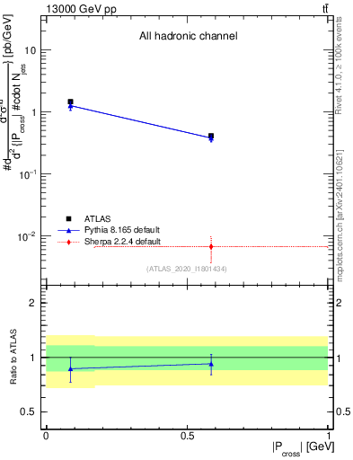 Plot of ttbar.pcross in 13000 GeV pp collisions