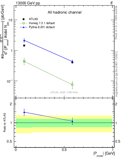 Plot of ttbar.pcross in 13000 GeV pp collisions