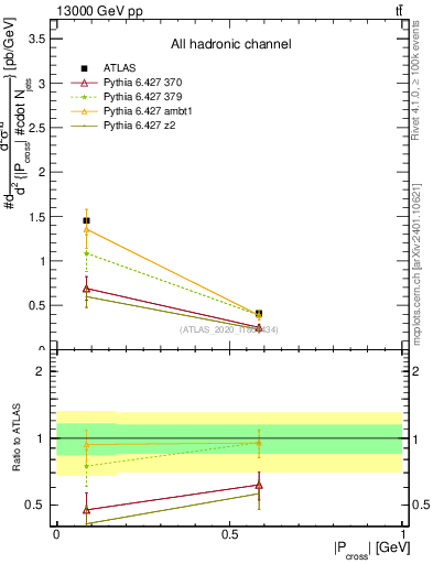 Plot of ttbar.pcross in 13000 GeV pp collisions