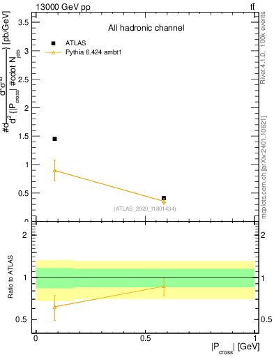 Plot of ttbar.pcross in 13000 GeV pp collisions