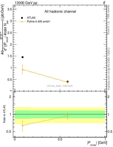 Plot of ttbar.pcross in 13000 GeV pp collisions