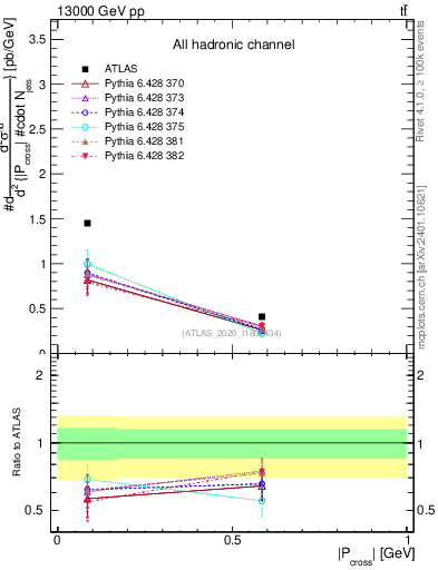 Plot of ttbar.pcross in 13000 GeV pp collisions