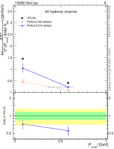 Plot of ttbar.pcross in 13000 GeV pp collisions