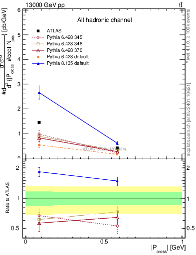 Plot of ttbar.pcross in 13000 GeV pp collisions