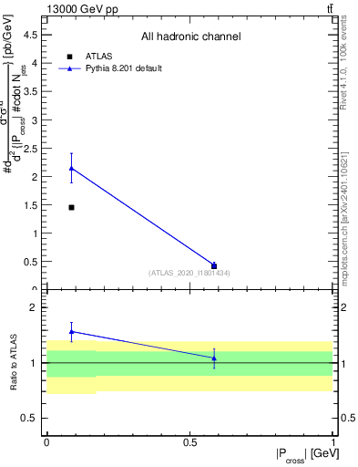 Plot of ttbar.pcross in 13000 GeV pp collisions