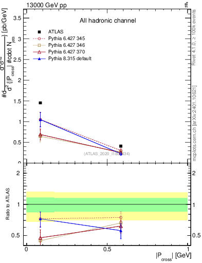 Plot of ttbar.pcross in 13000 GeV pp collisions