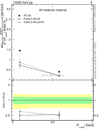 Plot of ttbar.pcross in 13000 GeV pp collisions