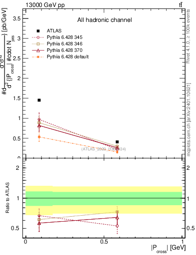 Plot of ttbar.pcross in 13000 GeV pp collisions