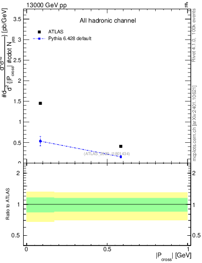 Plot of ttbar.pcross in 13000 GeV pp collisions