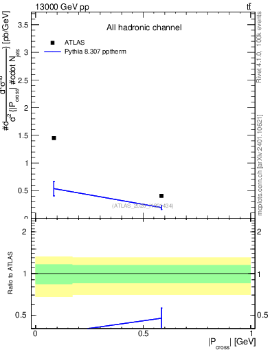 Plot of ttbar.pcross in 13000 GeV pp collisions
