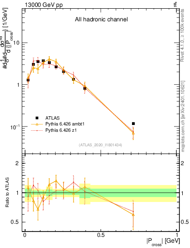 Plot of ttbar.pcross in 13000 GeV pp collisions