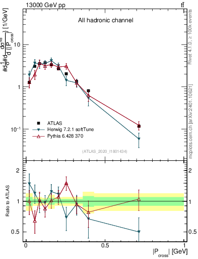 Plot of ttbar.pcross in 13000 GeV pp collisions