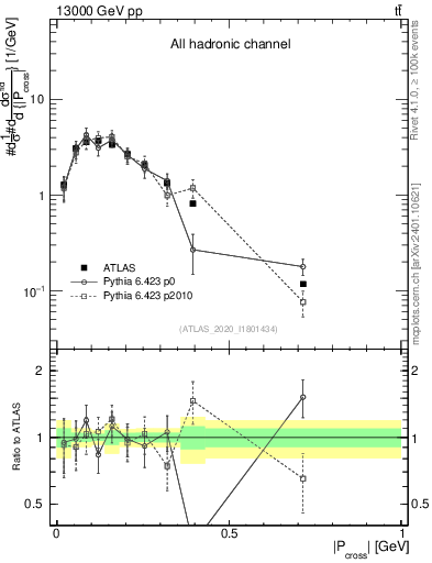 Plot of ttbar.pcross in 13000 GeV pp collisions