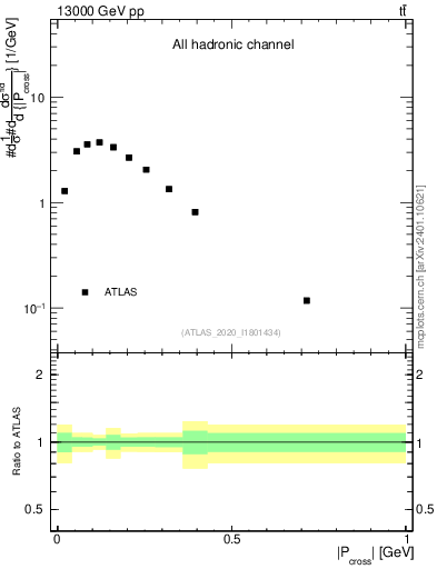 Plot of ttbar.pcross in 13000 GeV pp collisions