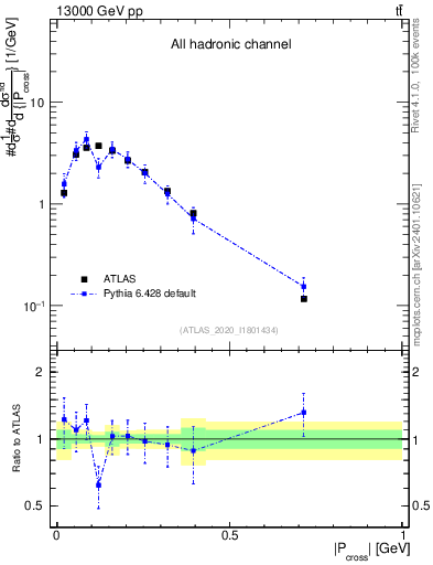 Plot of ttbar.pcross in 13000 GeV pp collisions