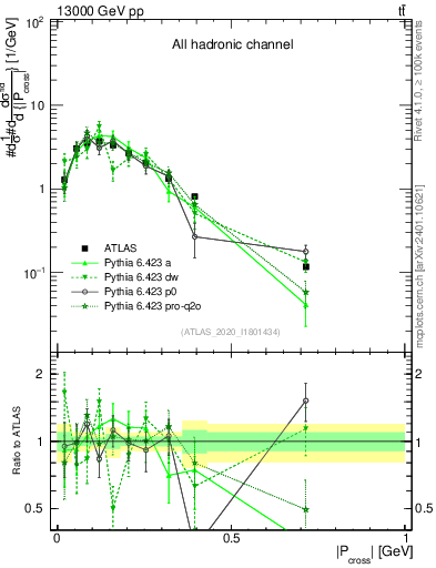 Plot of ttbar.pcross in 13000 GeV pp collisions