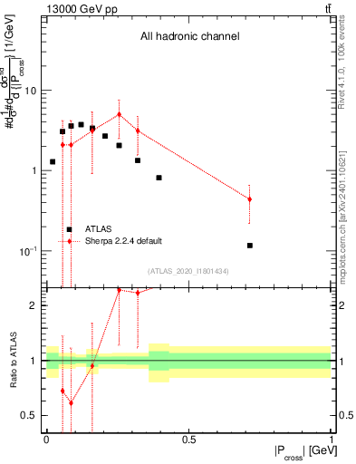Plot of ttbar.pcross in 13000 GeV pp collisions