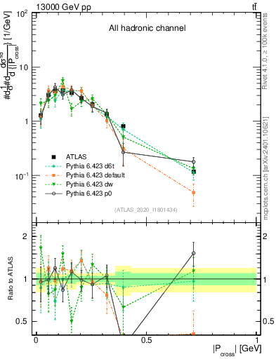Plot of ttbar.pcross in 13000 GeV pp collisions
