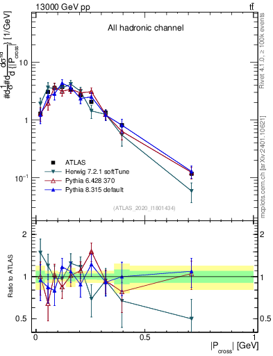 Plot of ttbar.pcross in 13000 GeV pp collisions
