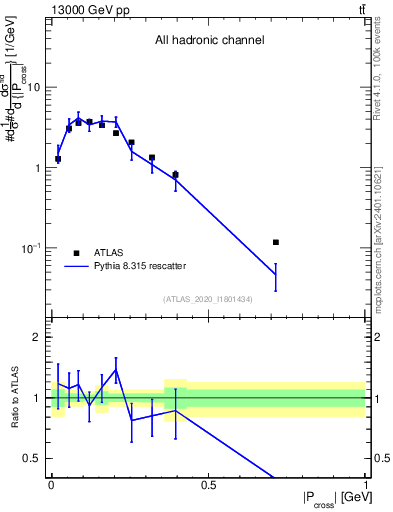 Plot of ttbar.pcross in 13000 GeV pp collisions