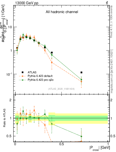 Plot of ttbar.pcross in 13000 GeV pp collisions