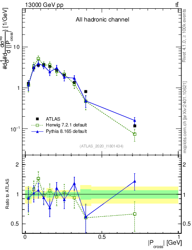 Plot of ttbar.pcross in 13000 GeV pp collisions