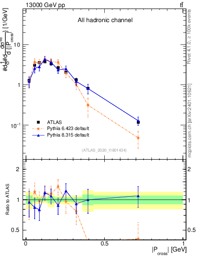 Plot of ttbar.pcross in 13000 GeV pp collisions