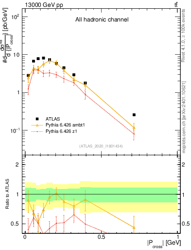 Plot of ttbar.pcross in 13000 GeV pp collisions