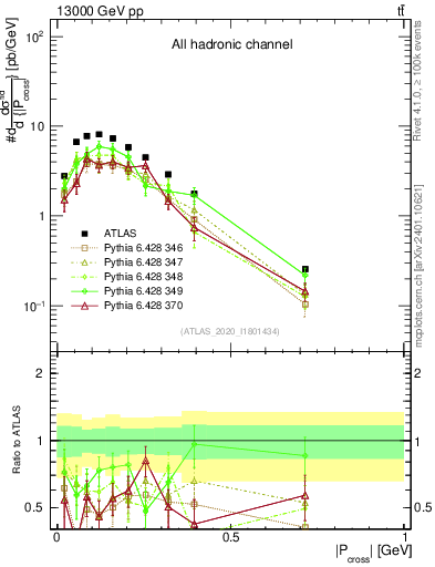 Plot of ttbar.pcross in 13000 GeV pp collisions