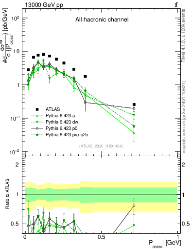 Plot of ttbar.pcross in 13000 GeV pp collisions