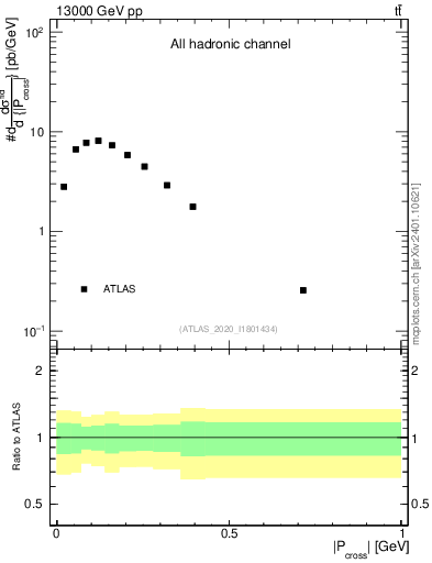 Plot of ttbar.pcross in 13000 GeV pp collisions