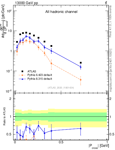 Plot of ttbar.pcross in 13000 GeV pp collisions