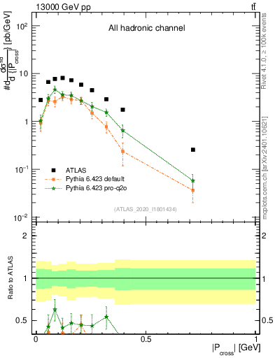 Plot of ttbar.pcross in 13000 GeV pp collisions