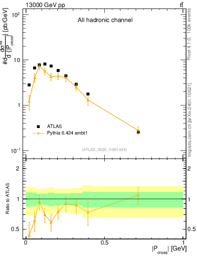 Plot of ttbar.pcross in 13000 GeV pp collisions