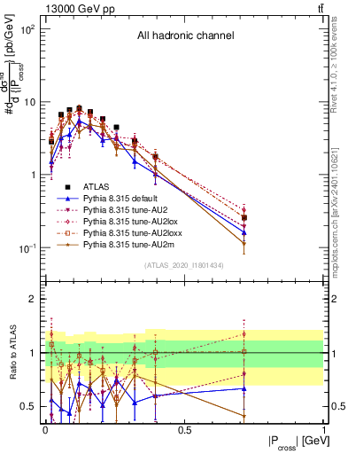 Plot of ttbar.pcross in 13000 GeV pp collisions