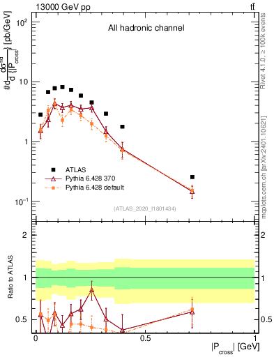 Plot of ttbar.pcross in 13000 GeV pp collisions