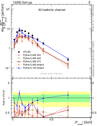 Plot of ttbar.pcross in 13000 GeV pp collisions