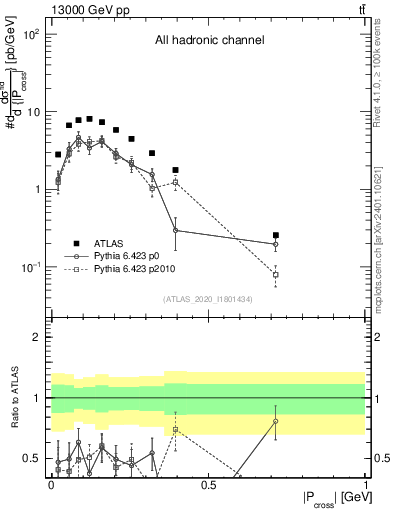 Plot of ttbar.pcross in 13000 GeV pp collisions
