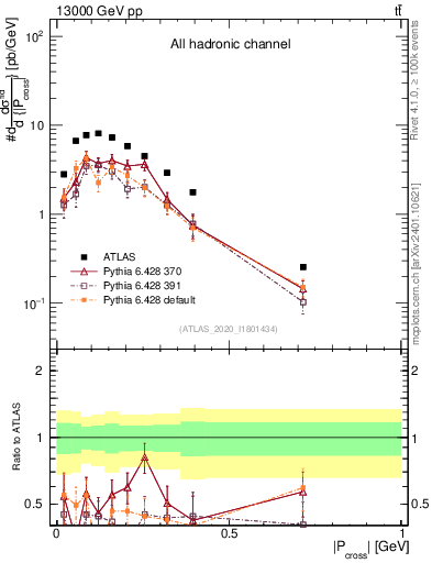 Plot of ttbar.pcross in 13000 GeV pp collisions