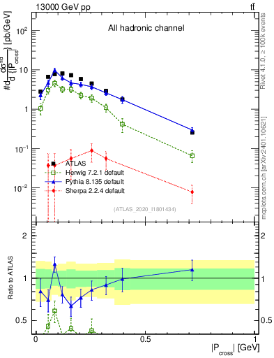 Plot of ttbar.pcross in 13000 GeV pp collisions