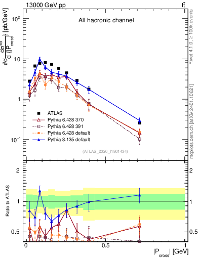 Plot of ttbar.pcross in 13000 GeV pp collisions