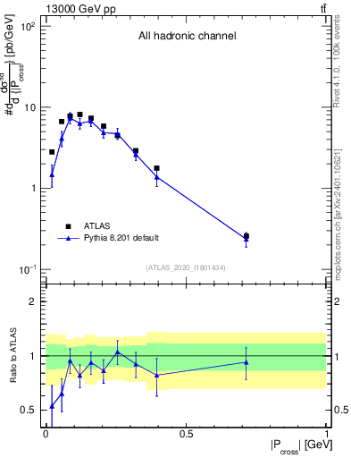Plot of ttbar.pcross in 13000 GeV pp collisions