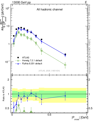 Plot of ttbar.pcross in 13000 GeV pp collisions