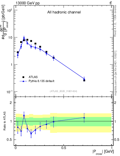 Plot of ttbar.pcross in 13000 GeV pp collisions