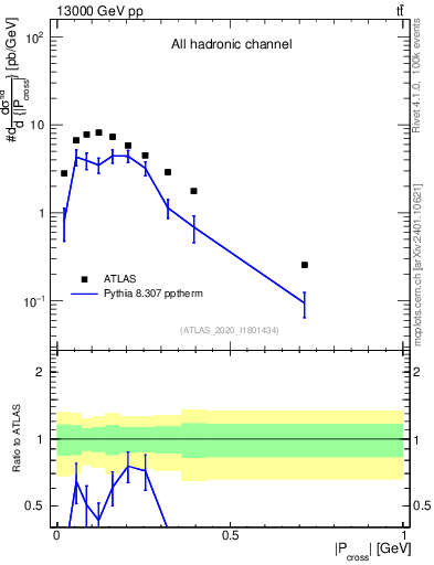 Plot of ttbar.pcross in 13000 GeV pp collisions