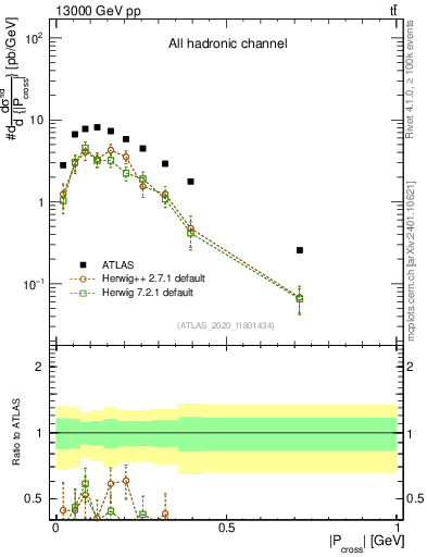 Plot of ttbar.pcross in 13000 GeV pp collisions