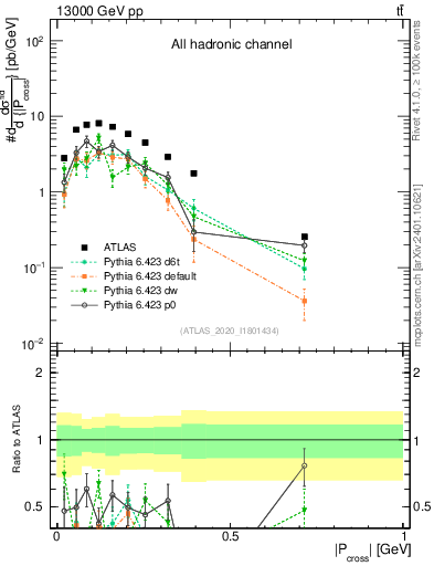 Plot of ttbar.pcross in 13000 GeV pp collisions